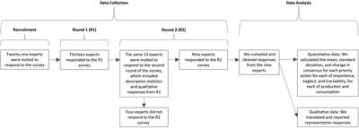 Price above all else: an analysis of expert opinion on the priority actions to scale up production and consumption of plant-based meat in Brazil
